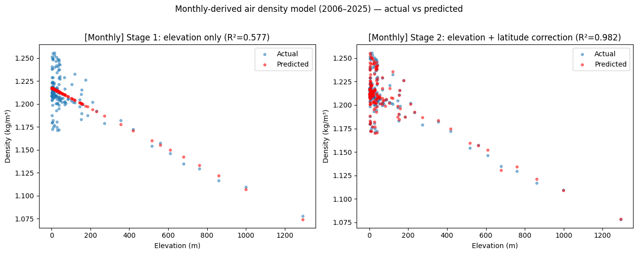 Calculated and modelled long-term air density across JMA surface stations. The elevation-only result is shown on the left; the latitude-corrected result is shown on the right.